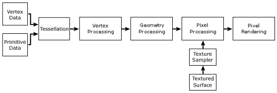 Direct3D graphics pipeline diagram