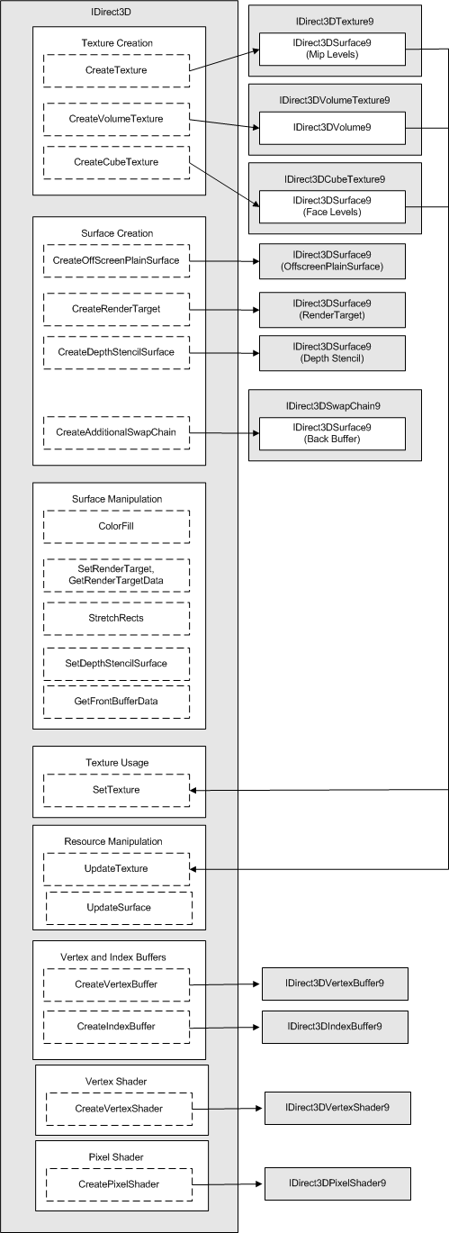 Resource relationships