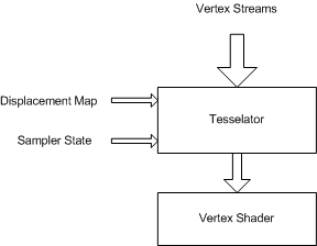 Tessellator block diagram