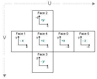 Faces of cube with coordinate projections on each face