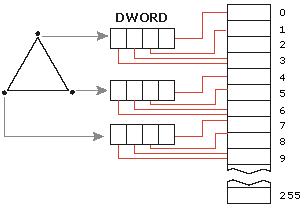 Indexed vertex blending for a triangle, using 12 of 256 available matrices