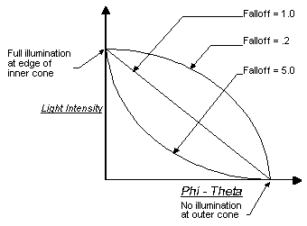 Graph of light intensity versus vertex distance from the light