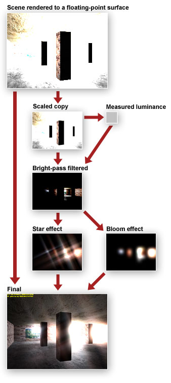 Flow diagram for high dynamic range sample