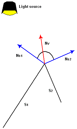 Gouraud vertex