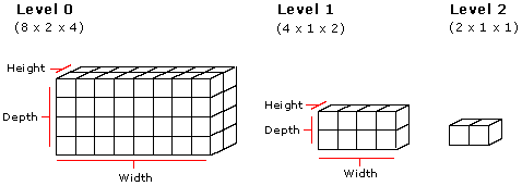 Volume texture with 8x2x4, 4x1x2, and 2x1x1 cube representations