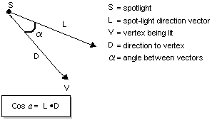 Spotlight direction vector and vector from vertex to spotlight