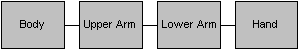 Hierarchy of modeling of a human arm