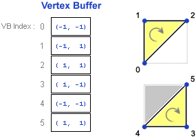 Vertex buffer of two triangles without indexing