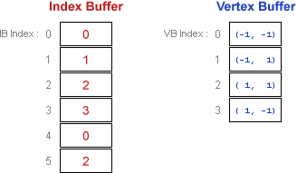 Index and vertex buffer of two triangles with indexing