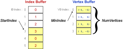 Index and vertex buffer for drawing one triangle with indexing