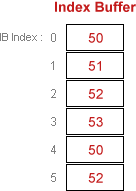 Index buffer of one triangle with offset indexing