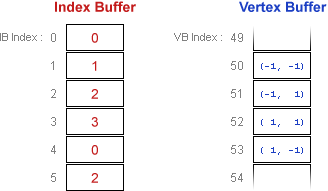 Index and vertex buffer of one triangle with offset indexing