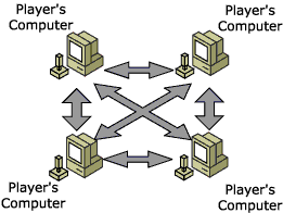 Peer-to-peer topology