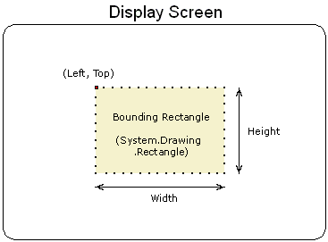 Bounding rectangle within a display screen