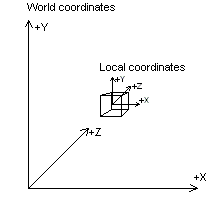 World Coordinate system