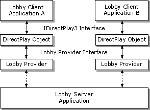 DirectPlay lobby architecture