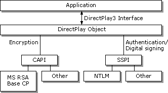 DirectPlay security architecture