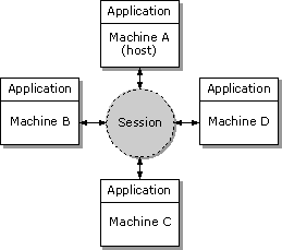 DirectPlay session model