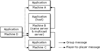 Group Messaging Using a Multicast Server