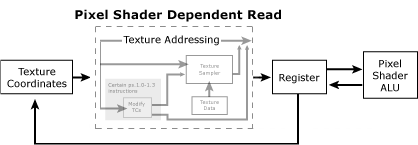 Pixel shader dependent read diagram