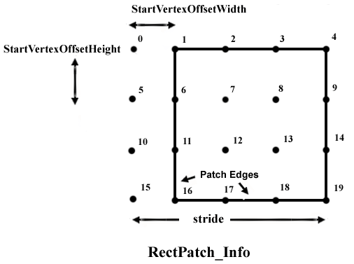 Parameters that specify a rectangle patch.