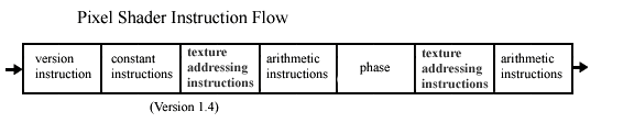 Pixel shader instruction flow diagram for version 1.4