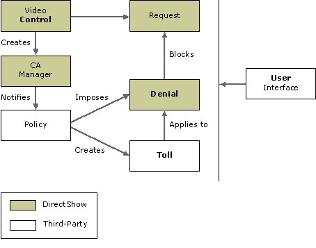 Conditional Access Objects 