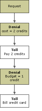 Denial/Toll Tree 