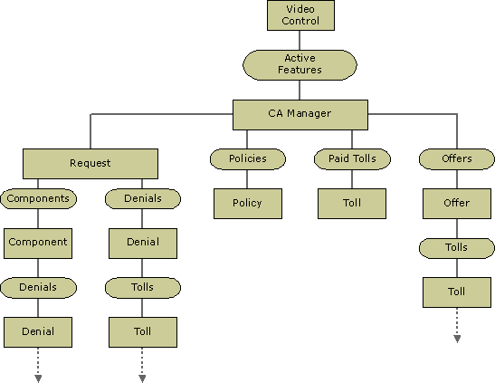 Conditional Access Object Hierarchy 