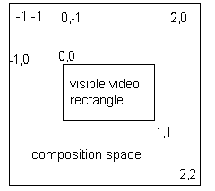 Composition space