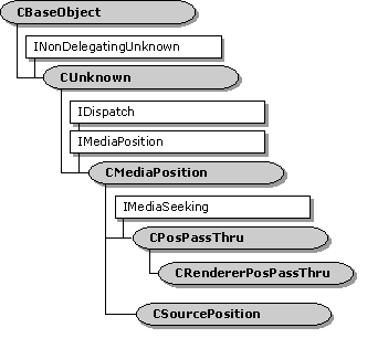 CRendererPosPassThru Class Hierarchy 