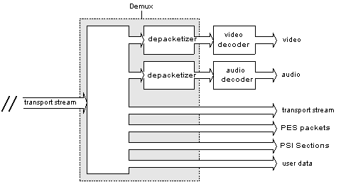 Demux in Transport Stream Mode 