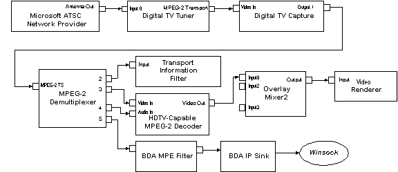 Generic digital TV filter graph 