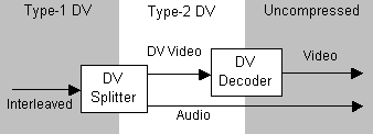 DV Splitter and DV Decoder 