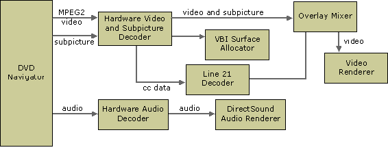 DVD graph with a hardware decoder for Windows 98/2000 