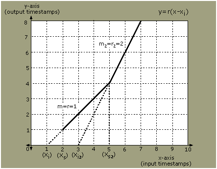 DVD time stamp conversion graph 