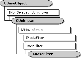 CBaseFilter Class Hierarchy 