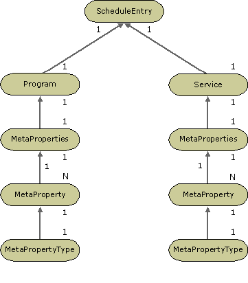 Guide Store Object Hierarchy 