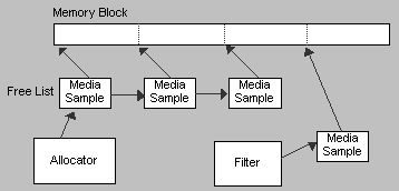 Allocator, Media Samples, and Filter