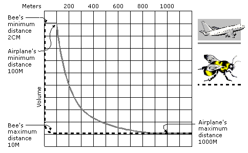 Minimum and maximum distance