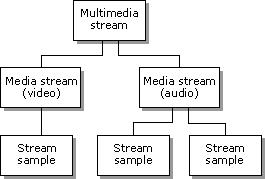 Multimedia Streaming Objects 