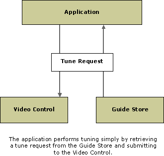 Application's view of Microsoft TV Technologies