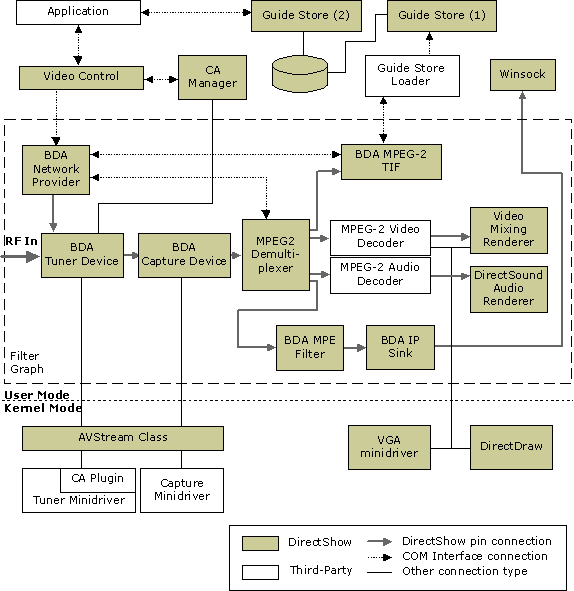 Microsoft TV Technologies System Architecture 