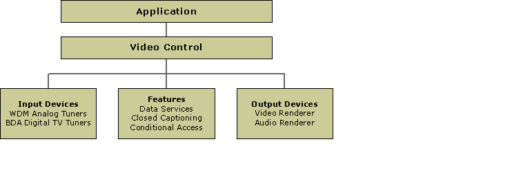 Video Control and Application 