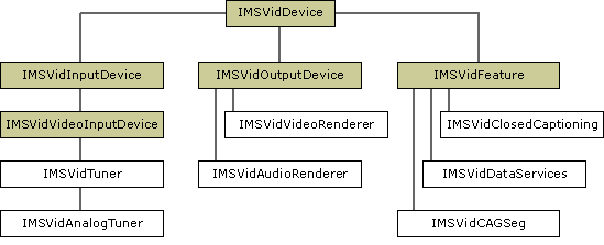 Video Control Interface Hierarchy 