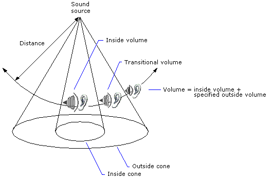 Sound cone