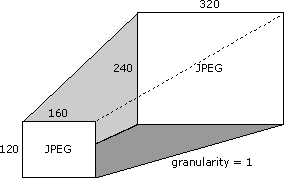 Resolution from 160 x 120  to 320 x 240 pixels, plus 640 x 480