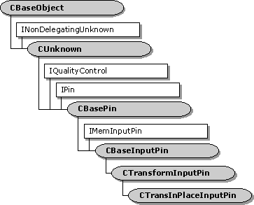 CTransInPlaceInputPin class heirarchy 