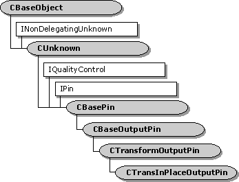 CTransInPlaceOutputPin class heirarchy 