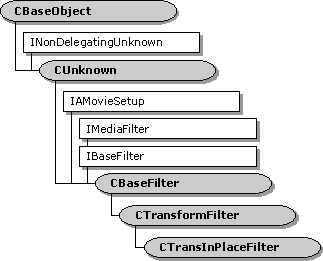 CTransInPlaceFilter class heirarchy 